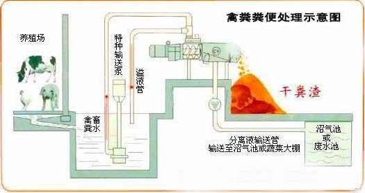 禽畜糞便脫水機(jī)工作流程